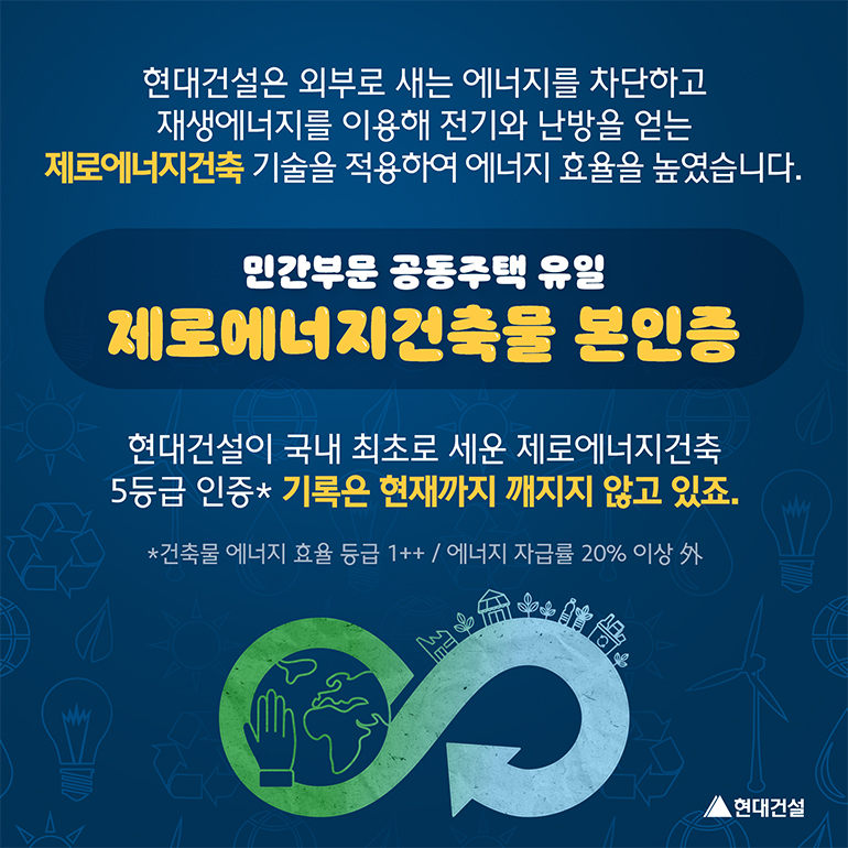 민간부문 공동주택 유일 제로에너지건축물 본인증 현대건설은 외부로 새는 에너지를 차단하고 재생에너지를 이용해 전기와 난방을 얻는 제로에너지건축 기술을 적용하여 에너지효율을 높였습니다. 현대건설이 국내 최초로 세운 제로에너지건축 5등급 인증(건축물 에너지 효율 등급 1++/에너지 자급률 20% 이상 外) 기록은 현재까지 깨지지 않고 있죠.